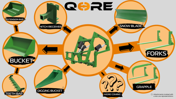The LGM USA QORE Ecosystem Graphic showing bucket, forks, and snow blade.